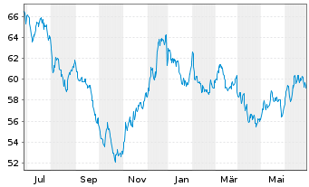 Chart United States of America DL-Bonds 2021(51) - 1 Year