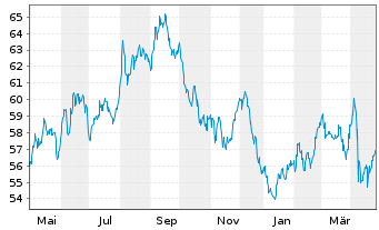 Chart United States of America DL-Bonds 2021(51) - 1 Year