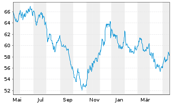 Chart United States of America DL-Bonds 2021(51) - 1 Year