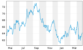 Chart United States of America DL-Bonds 2021(51) - 1 Year