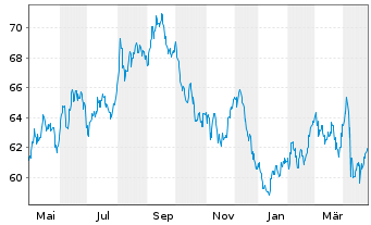 Chart United States of America DL-Notes 2022(52) - 1 an