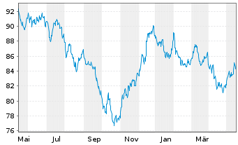 Chart United States of America DL-Bonds 2022(42) - 1 Year