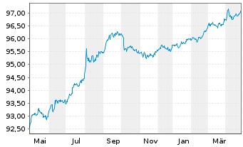 Chart United States of America DL-Notes 2016(26) - 1 Year