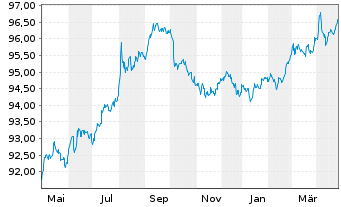 Chart United States of America DL-Notes 2017(27) - 1 Year