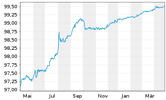 Chart United States of America DL-Notes 2018(25) - 1 Year