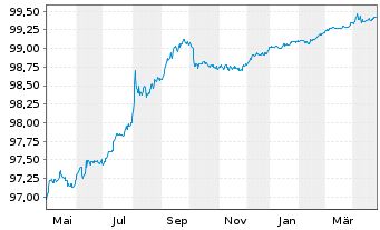 Chart United States of America DL-Notes 2018(25) - 1 Year