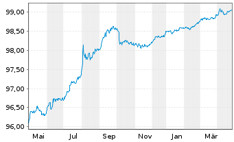 Chart United States of America DL-Notes 2018(25) - 1 Year