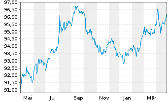 Chart United States of America DL-Notes 2019(29) - 1 Year