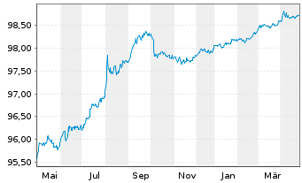 Chart United States of America DL-Notes 2019(26) - 1 an