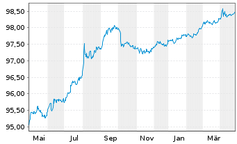 Chart United States of America DL-Notes 2019(26) - 1 Year