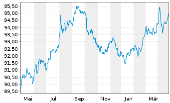 Chart United States of America DL-Notes 2019(29) - 1 Jahr