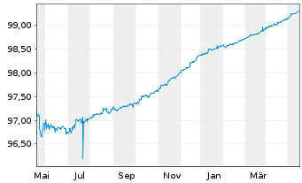 Chart United States of America DL-Notes 2014(24) - 1 Year