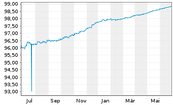 Chart United States of America DL-Notes 2014(24) - 1 Year