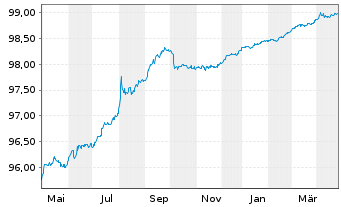 Chart United States of America DL-Notes 2015(25) - 1 Year