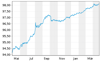 Chart United States of America DL-Notes 2016(26) - 1 Year