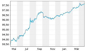 Chart United States of America DL-Notes 2016(26) - 1 Year