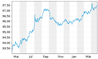 Chart United States of America DL-Notes 2017(27) - 1 Jahr