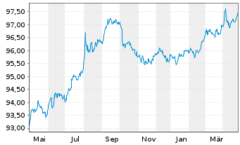 Chart United States of America DL-Notes 2017(27) - 1 Year