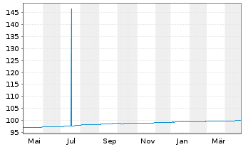 Chart United States of America DL-Notes 2015(25) - 1 Jahr