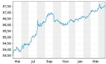 Chart United States of America DL-Notes 2019(26) - 1 Year