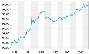 Chart United States of America DL-Notes 2019(26) - 1 an