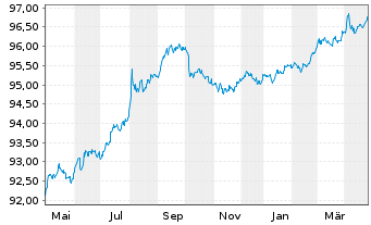 Chart United States of America DL-Notes 2019(26) - 1 Year