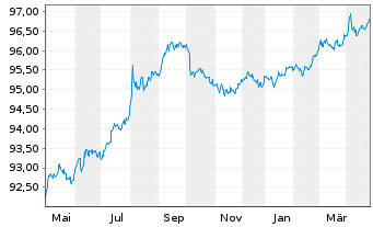 Chart United States of America DL-Notes 2019(26) - 1 Year