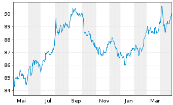 Chart United States of America DL-Notes 2020(30) - 1 an