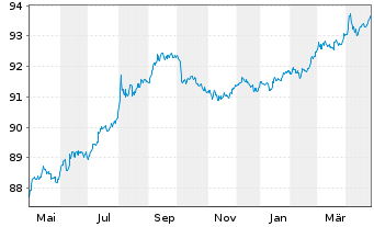 Chart United States of America DL-Notes 2020(27) - 1 Jahr