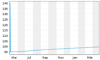 Chart United States of America DL-Notes 2020(25) - 1 Year