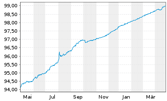 Chart United States of America DL-Notes 2020(25) - 1 Year