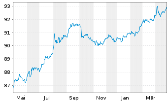 Chart United States of America DL-Notes 2020(27) - 1 an