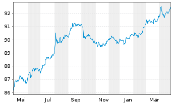 Chart United States of America DL-Notes 2020(27) - 1 Jahr