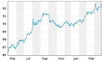 Chart United States of America DL-Notes 2020(27) - 1 Year