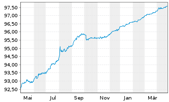 Chart United States of America DL-Notes 2020(25) - 1 Year