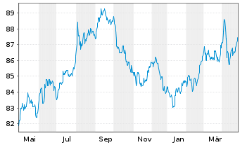 Chart United States of America DL-Nts. 2022(32)S. B-2032 - 1 Jahr