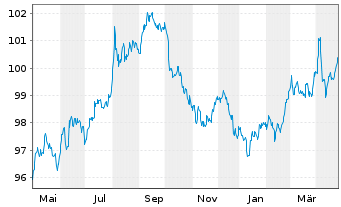 Chart United States of America DL-Notes 2023(29) - 1 Year