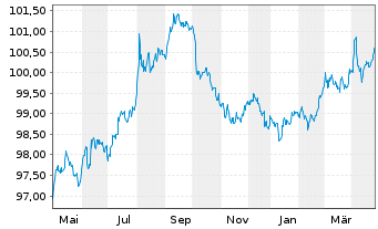 Chart United States of America DL-Notes 2023(27) - 1 an