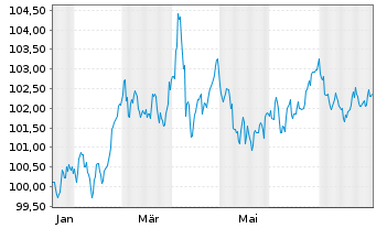 Chart United States of America DL-Notes 2024(31) - 1 Jahr