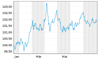 Chart United States of America DL-Notes 2024(29) - 1 Jahr