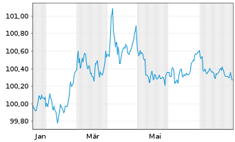 Chart United States of America DL-Notes 2024(26) - 1 Jahr