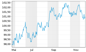 Chart United States of America DL-Notes 2025(35) - 1 Jahr