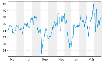 Chart United States Steel Corp. - 1 an