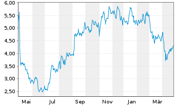 Chart Uniti Group Inc. - 1 Year