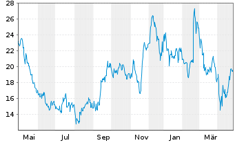 Chart Unity Software Inc. - 1 an