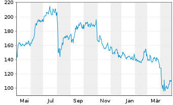 Chart Universal Display Corp. - 1 Year