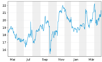 Chart Universal Insurance Hldgs Inc. - 1 Year