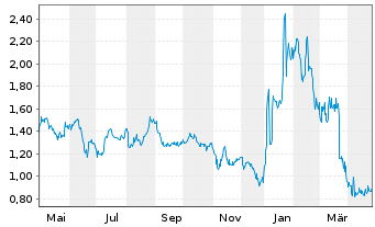 Chart Unity Biotechnology Inc. - 1 an