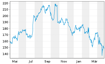 Chart Universal Health Services Inc. - 1 Year