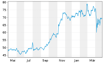 Chart Unum Group - 1 Year